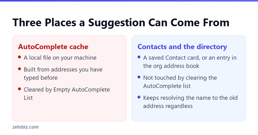 Outlook Autocomplete: Why the Wrong Address Keeps Coming Back 3 Comparing the AutoComplete cache to Contacts and the directory as sources of an Outlook suggestion