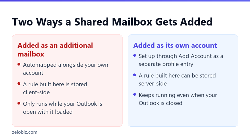 Outlook Rules: Why They Quietly Stop Working on a Shared Mailbox 3 Comparing a shared mailbox added as an additional mailbox against one added as its own account