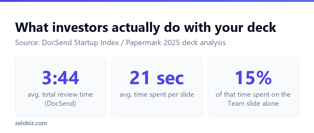 How to Create a Pitch Deck for Investors (The Slide Most Guides Skip) 3 How investors actually spend their time reviewing a pitch deck