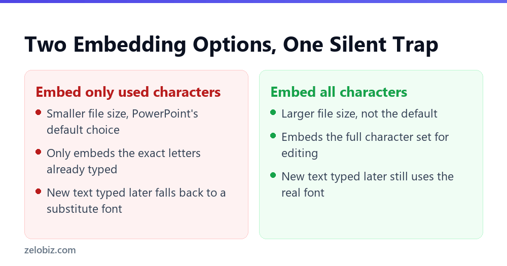 Comparing PowerPoint's two font embedding options, used characters only versus all characters