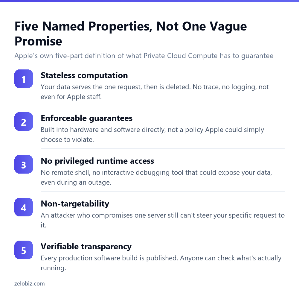 Private Cloud Compute: How Apple Verifies Its Own Servers 3 The five security properties Apple's Private Cloud Compute is built around