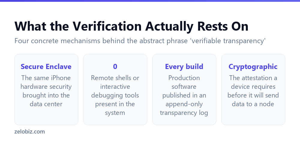 Private Cloud Compute: How Apple Verifies Its Own Servers 5 The concrete mechanisms behind Private Cloud Compute's verifiable transparency claim