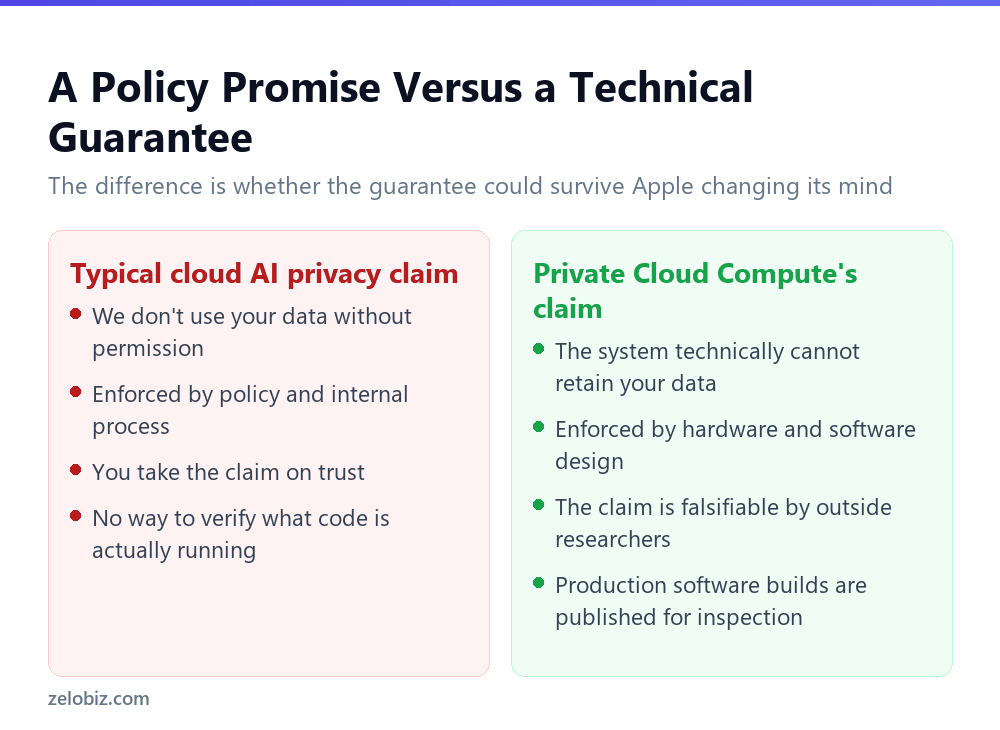 Private Cloud Compute: How Apple Verifies Its Own Servers 4 How Private Cloud Compute's technical guarantees differ from a typical privacy policy