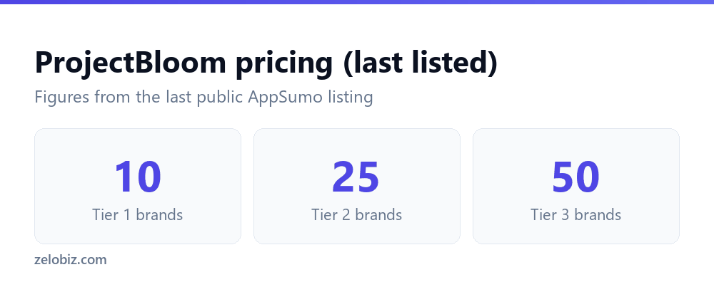 ProjectBloom Review 2026: Is the AppSumo Deal Worth It? 3 ProjectBloom pricing tiers as last listed on AppSumo