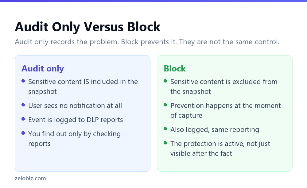 The difference between Audit only and Block modes for Recall DLP policies