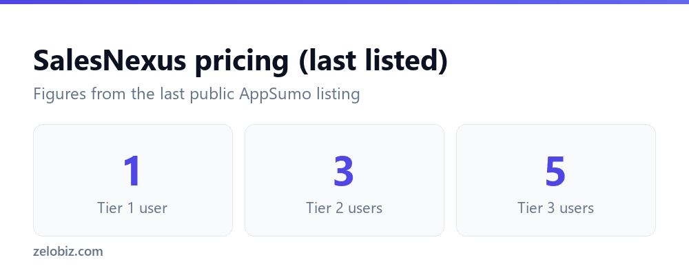 SalesNexus Review 2026: Is the AppSumo Deal Worth It? 3 SalesNexus pricing tiers as last listed on AppSumo