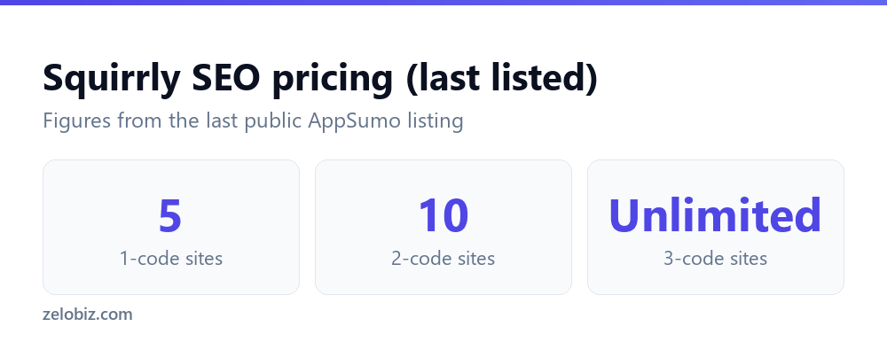 Squirrly SEO pricing tiers as last listed on AppSumo