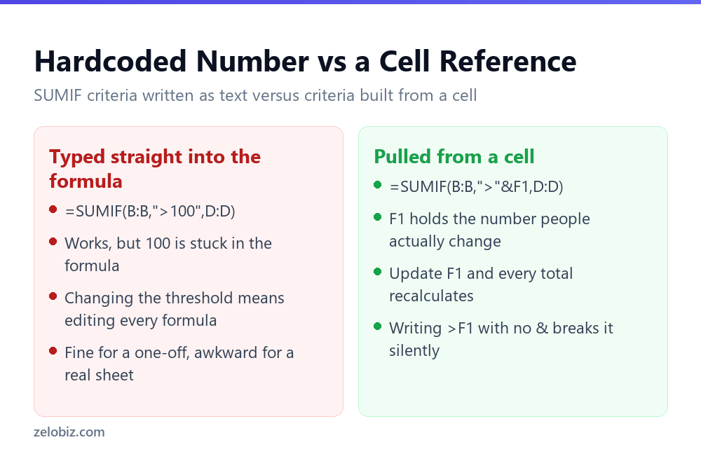 How to use SUMIF with a hardcoded number versus a criteria built from a cell reference in Excel