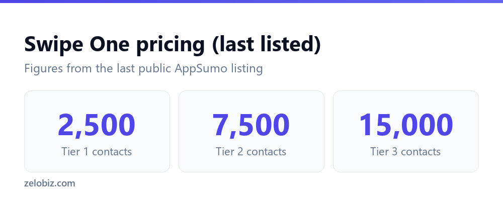 Swipe One pricing tiers as last listed on AppSumo