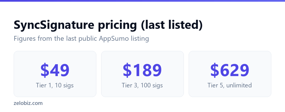 SyncSignature Review 2026: Is the AppSumo Deal Worth It? 3 SyncSignature pricing tiers as last listed on AppSumo