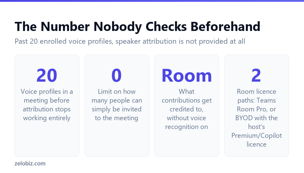 The 20 voice profile limit for speaker attribution in Teams meeting recaps