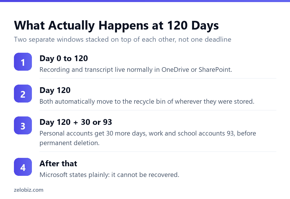 Why Teams Recordings Expire After 120 Days 4 Timeline of what happens to a Teams recording after its 120 day expiration