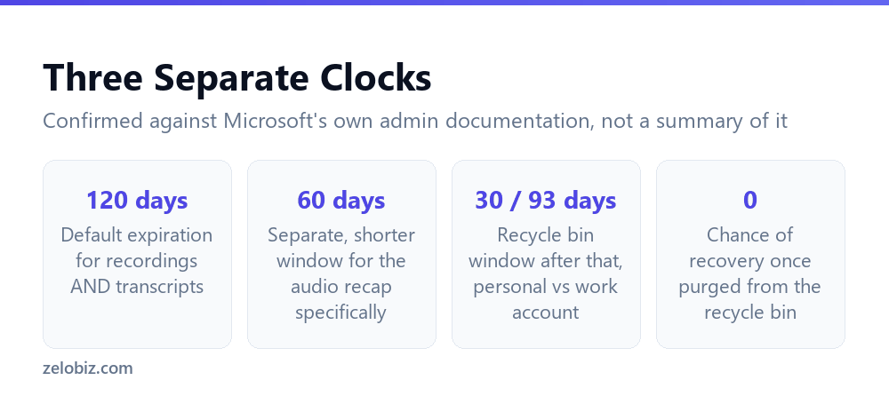 Why Teams Recordings Expire After 120 Days 3 The three separate expiration clocks for Teams recordings, transcripts and audio recaps