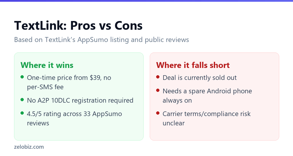 TextLink pros and cons compared, low one-time cost versus reliance on a personal Android phone