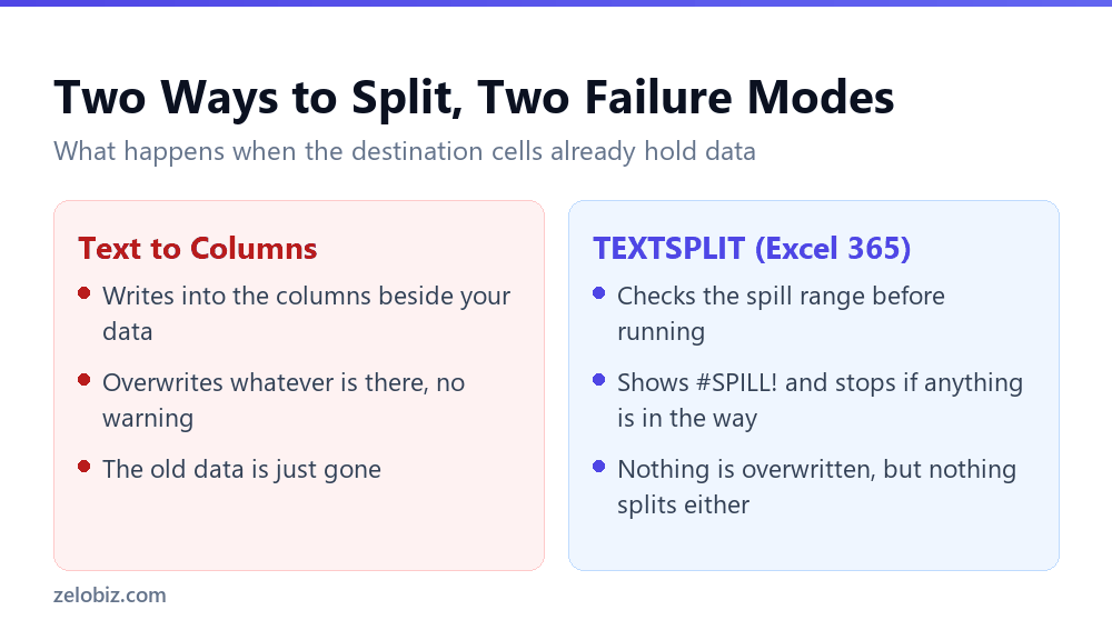 How Excel TEXTSPLIT showing a SPILL error differs from Text to Columns silently overwriting data when splitting cells