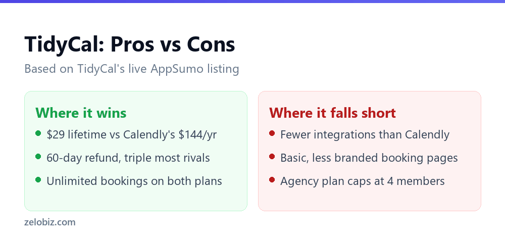 TidyCal Review 2026: Is the $29 AppSumo Lifetime Deal Worth It? 3 TidyCal pros and cons compared, low lifetime cost versus fewer integrations