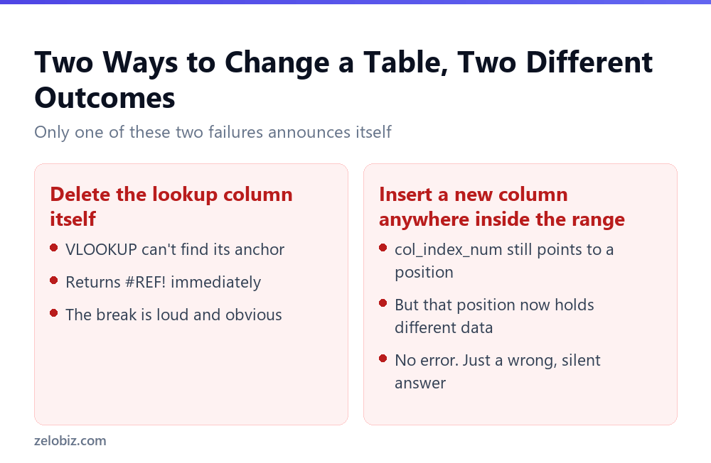The VLOOKUP Mistake That Breaks a Column With No Error 4 Deleting a VLOOKUP column causes an error; inserting one causes a silent wrong answer