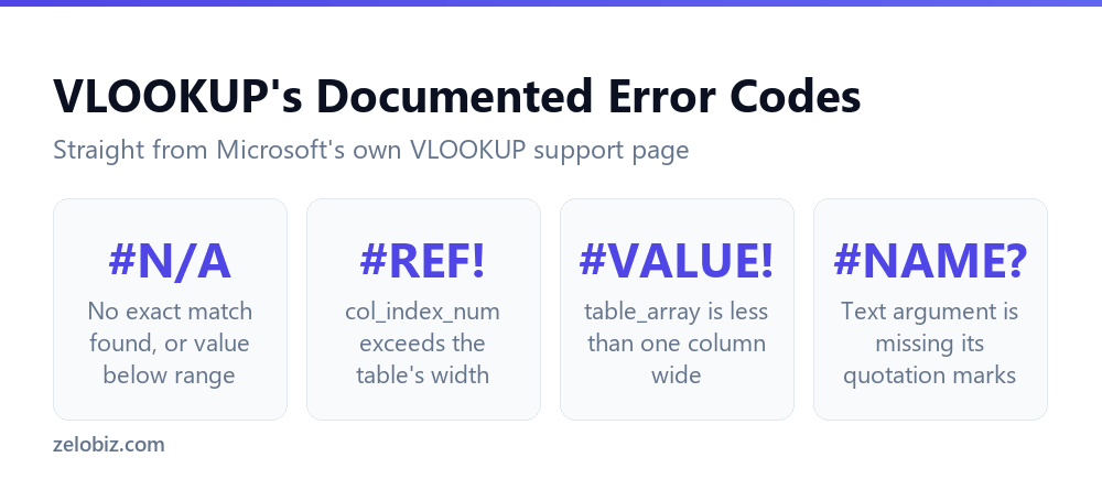 The VLOOKUP Mistake That Breaks a Column With No Error 5 The four documented VLOOKUP error codes and what causes each one