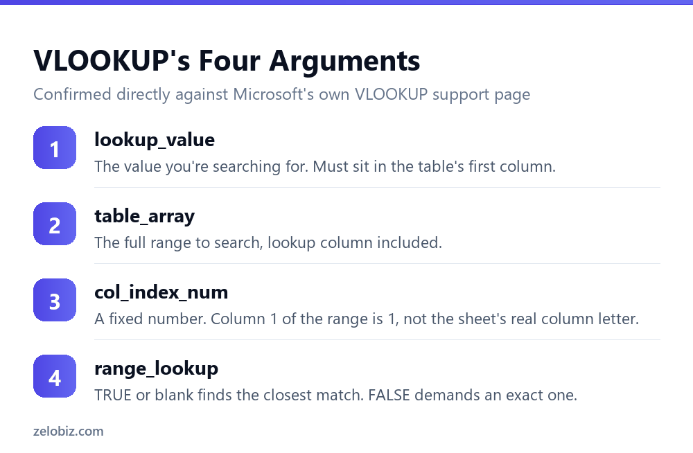The VLOOKUP Mistake That Breaks a Column With No Error 3 VLOOKUP's four arguments: lookup_value, table_array, col_index_num, range_lookup