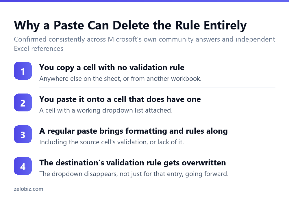 Why Data Validation Never Stops a Paste in Excel 4 Why pasting can overwrite and delete an Excel data validation rule