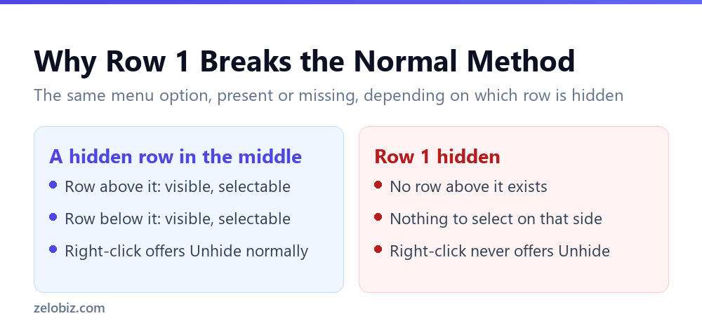 How to Unhide Rows in Excel (Row 1 Never Works the Normal Way) 4 Why Excel row 1 cannot be unhidden using the normal right-click method