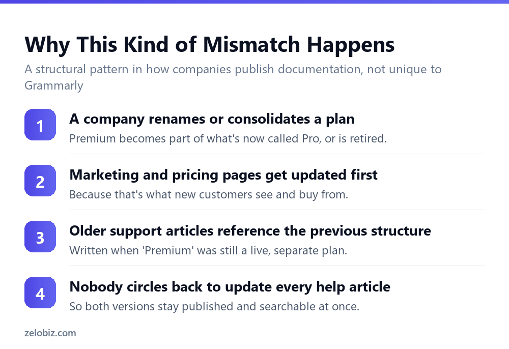 Why a company's pricing page and support articles can describe different plan structures