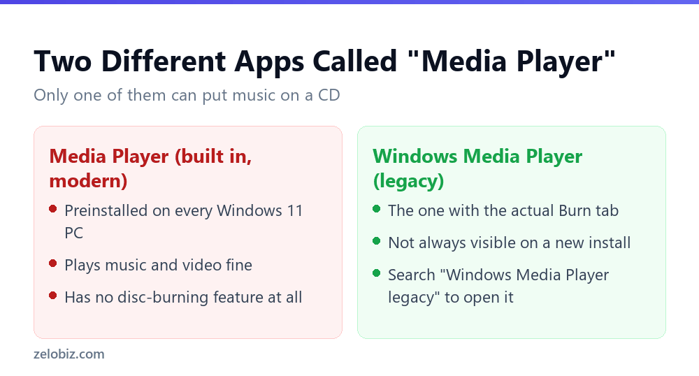 How to Burn a CD (Audio vs Data Disc Explained) 2 The difference between the modern Media Player app and legacy Windows Media Player when burning a CD on Windows 11