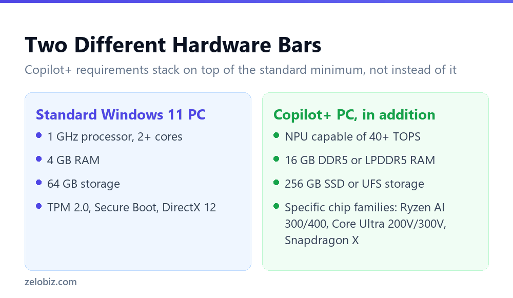 Copilot+ PC Requirements: What You Actually Get 3 Standard Windows 11 minimum specs compared with Copilot+ PC requirements