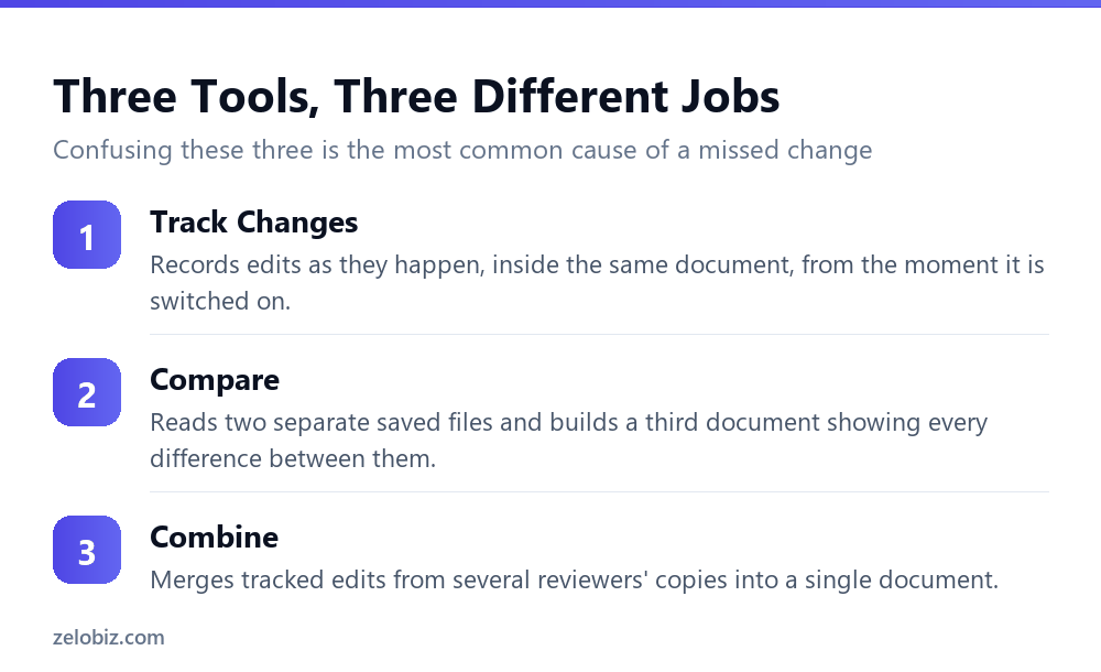 Track Changes Won't Catch an AI Edit You Didn't Track 4 The difference between Track Changes, Compare and Combine in Word