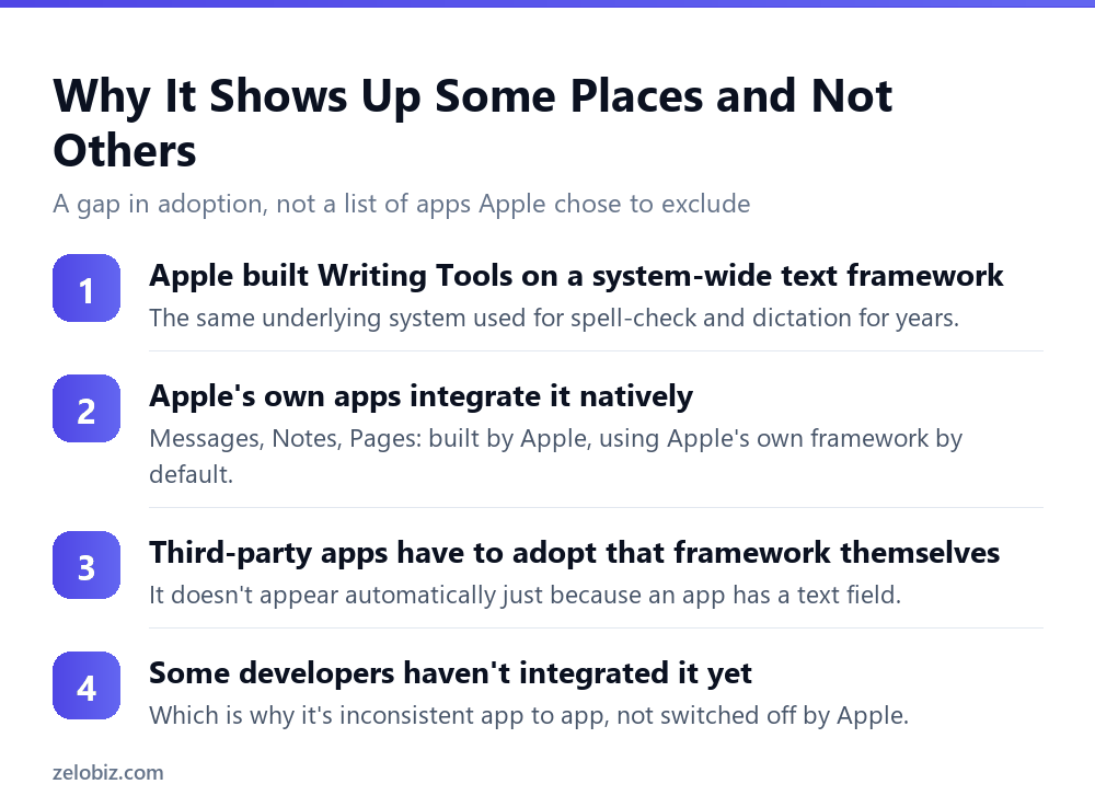 Why Writing Tools Doesn't Work in WhatsApp 4 Why Writing Tools appears in some apps and not others: developer adoption, not an Apple blocklist