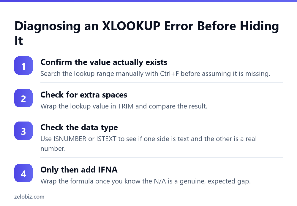 XLOOKUP Error: The Real Cost of Hiding It With IFNA 4 Steps to diagnose an XLOOKUP error before wrapping it in IFNA
