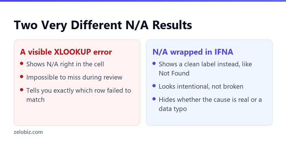 XLOOKUP Error: The Real Cost of Hiding It With IFNA 3 Comparing a visible XLOOKUP N/A error against one hidden by IFNA