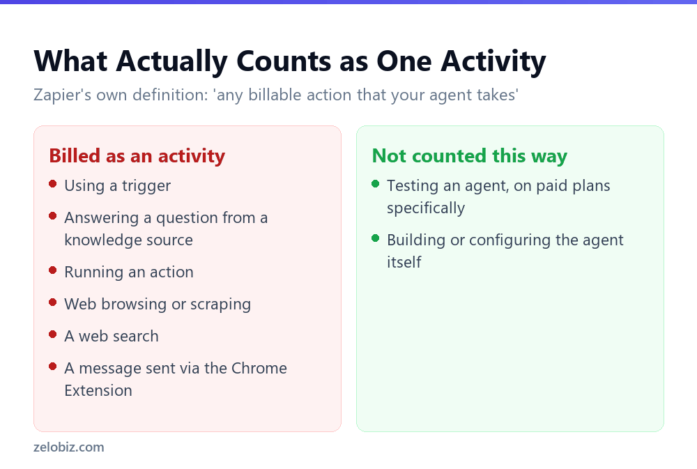 Zapier AI Agents: What an Activity Actually Costs You 4 What Zapier counts as a billable Agents activity