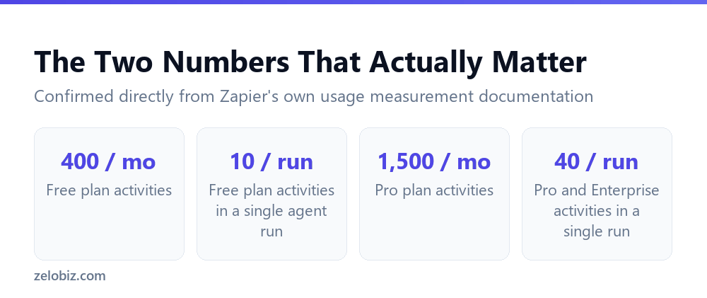 Zapier AI Agents: What an Activity Actually Costs You 3 Zapier Agents activity limits by plan, monthly and per run