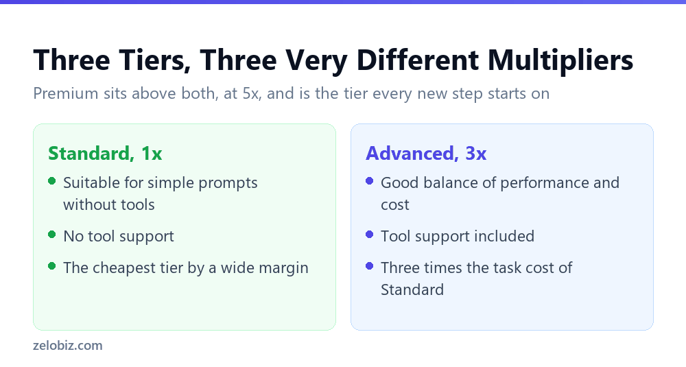 AI by Zapier Model Tiers: What Premium Actually Costs You 3 Standard versus Advanced tier comparison for AI by Zapier steps