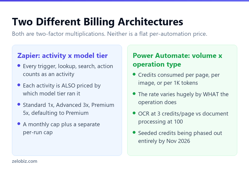 Zapier vs Power Automate AI Costs: What a Business Actually Pays 3 How Zapier and Power Automate structure their AI automation billing differently