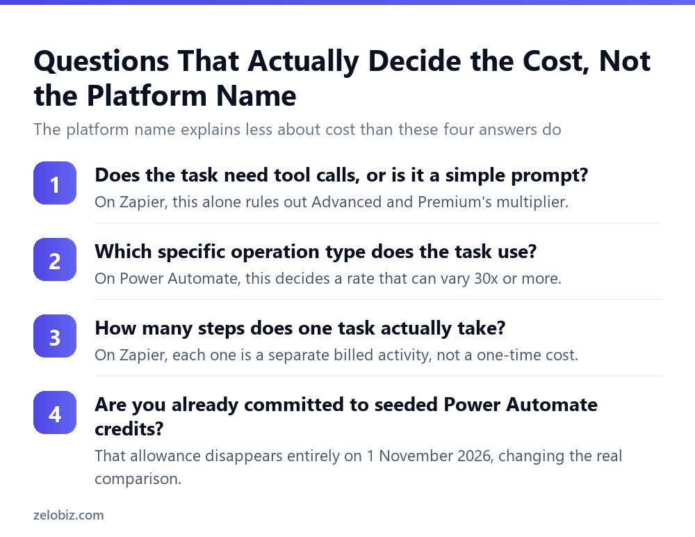 Zapier vs Power Automate AI Costs: What a Business Actually Pays 5 The four questions that actually determine AI automation cost, more than the platform choice