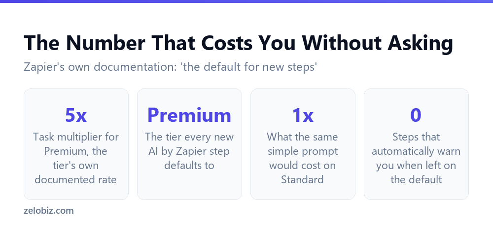 AI by Zapier Model Tiers: What Premium Actually Costs You 4 Why AI by Zapier's Premium default tier costs five times more than Standard