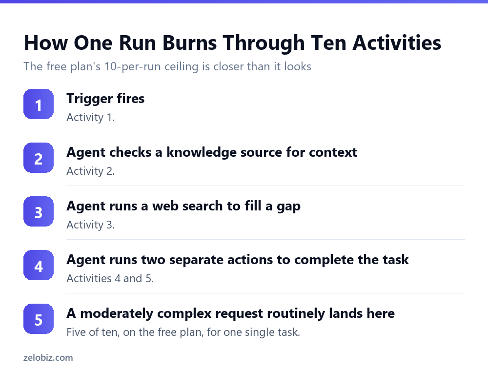 Zapier AI Agents: What an Activity Actually Costs You 5 How a single Zapier agent run can use up most of the free plan's per-run activity limit