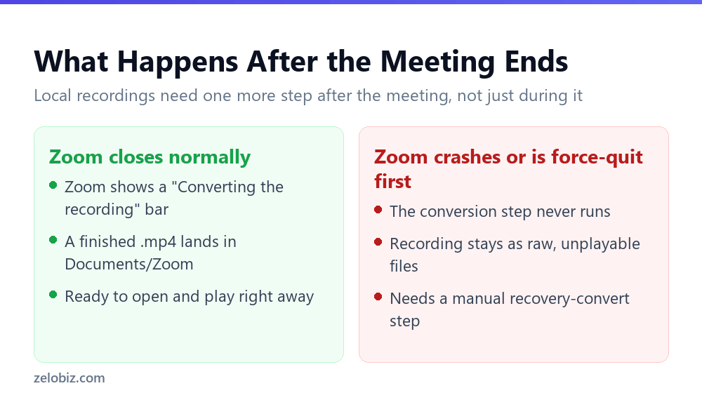 How to Record a Zoom Meeting (Local or Cloud) 2 What happens to a local Zoom recording when Zoom crashes or is force-quit before the conversion step finishes
