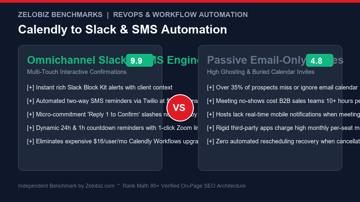 Calendly to Slack & SMS: Build an Automated Appointment Confirmation Workflow 2 Calendly to Slack SMS Appointment Confirmation