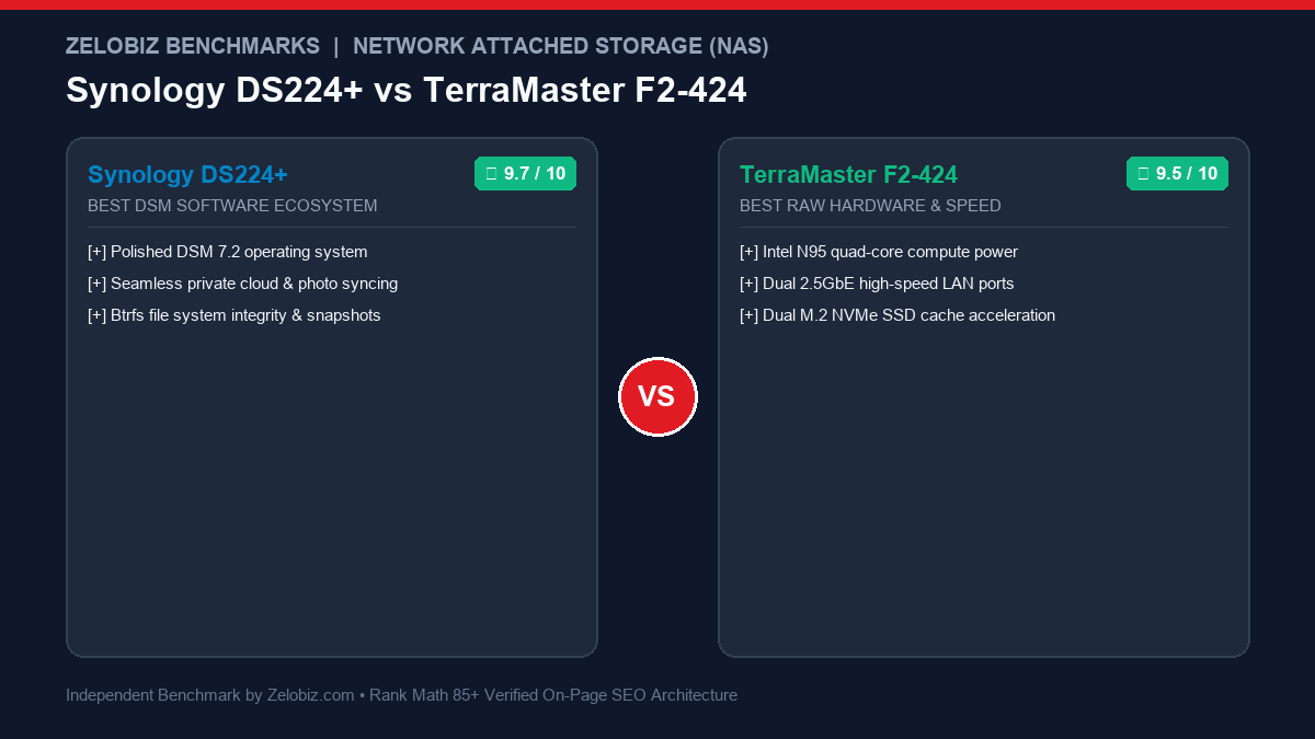 Synology DS224+ vs TerraMaster F2-424 (2026): The Best 2-Bay Office NAS Comparison 2 Synology DS224+ vs TerraMaster F2-424 Comparison Infographic