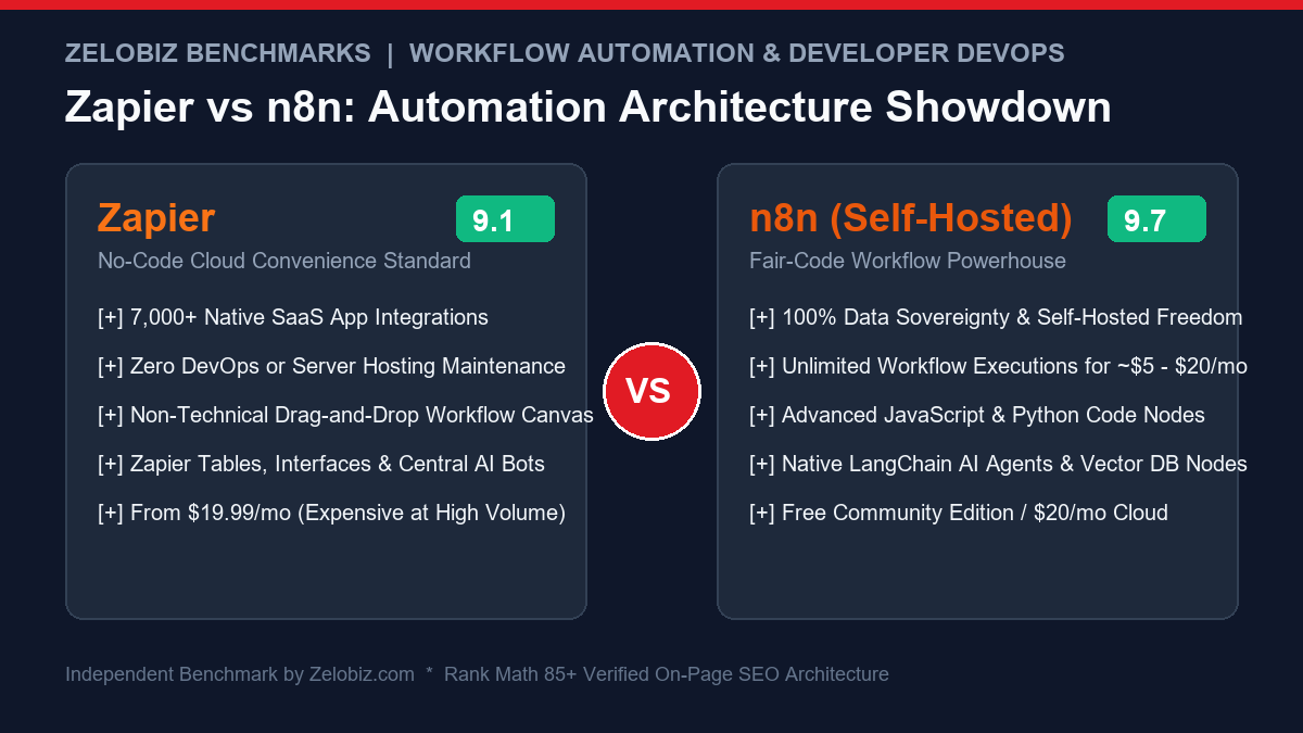 Zapier vs n8n 2026 Comparison Infographic